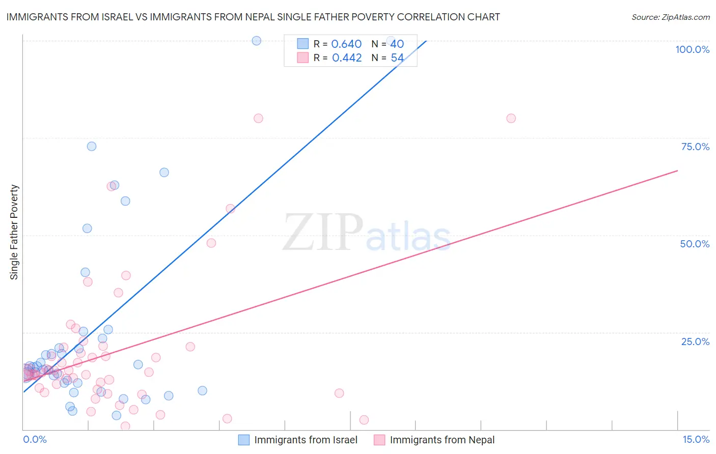 Immigrants from Israel vs Immigrants from Nepal Single Father Poverty