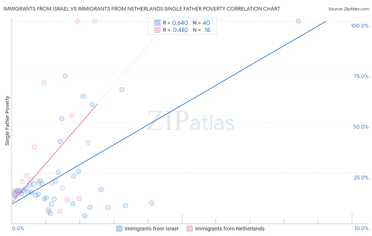 Immigrants from Israel vs Immigrants from Netherlands Single Father Poverty