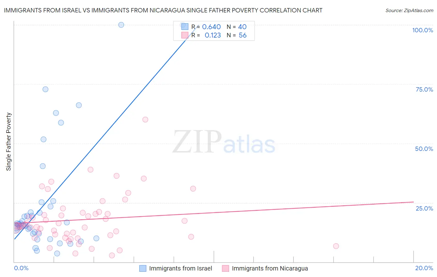 Immigrants from Israel vs Immigrants from Nicaragua Single Father Poverty