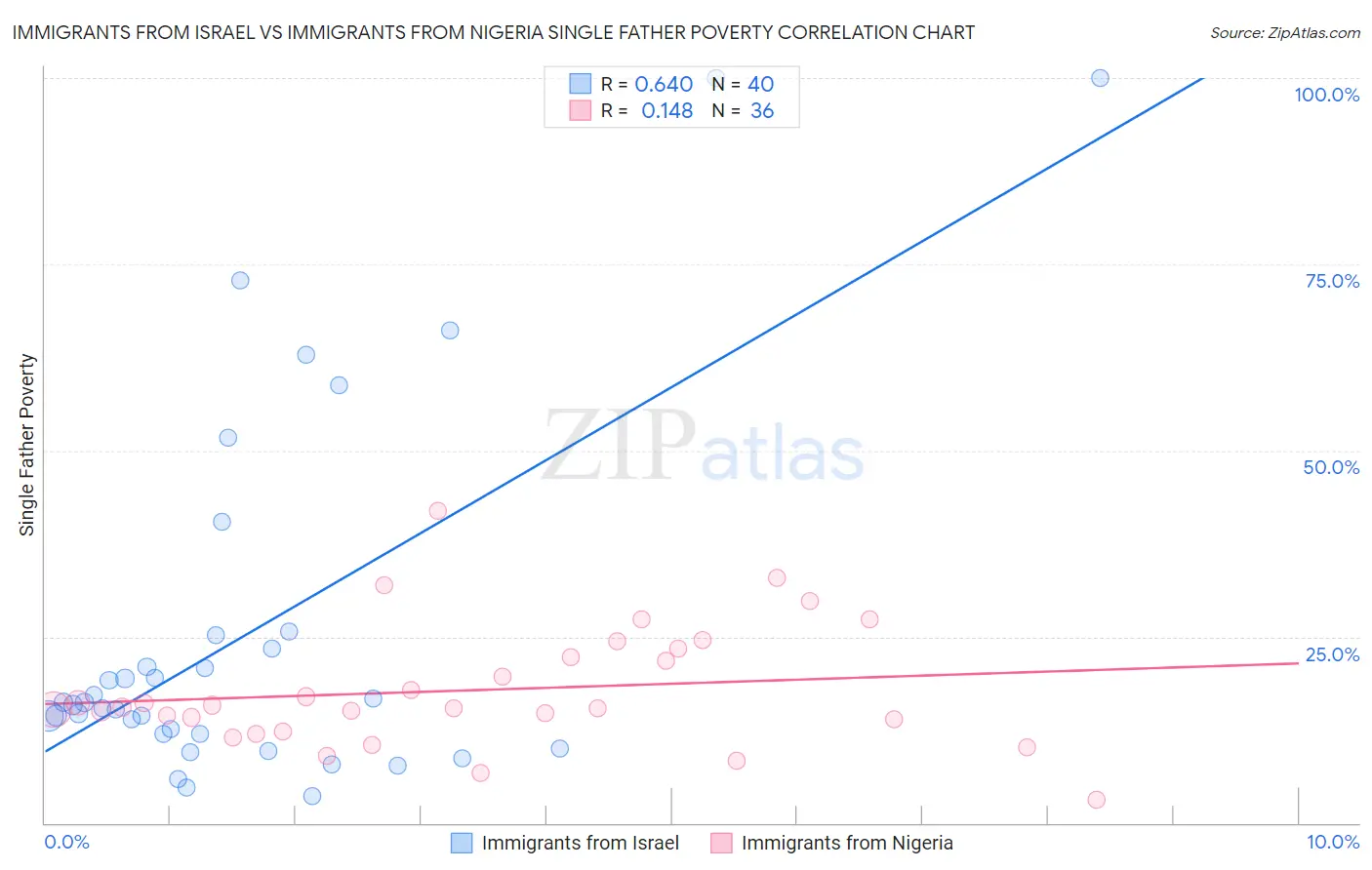 Immigrants from Israel vs Immigrants from Nigeria Single Father Poverty