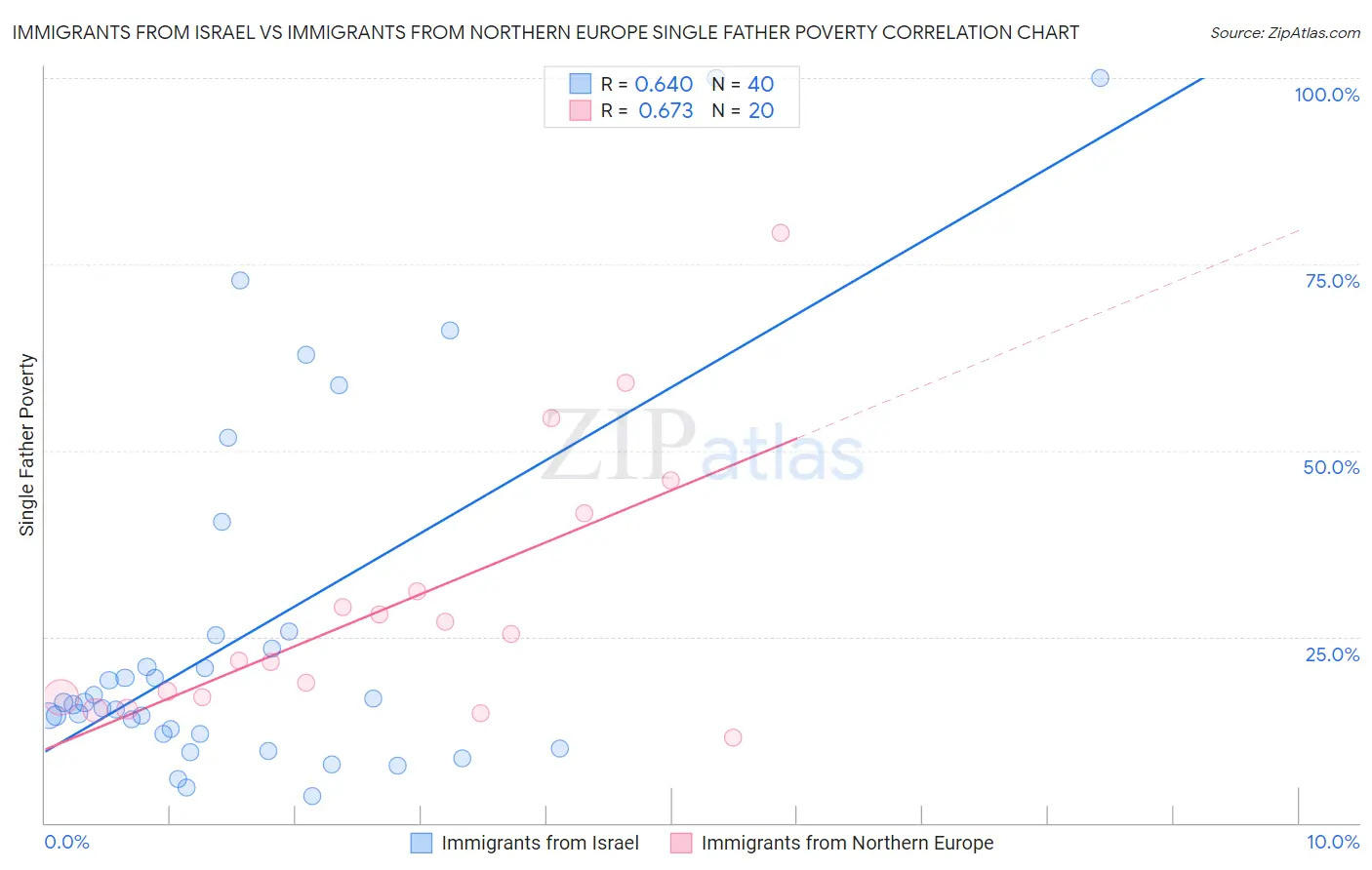 Immigrants from Israel vs Immigrants from Northern Europe Single Father Poverty