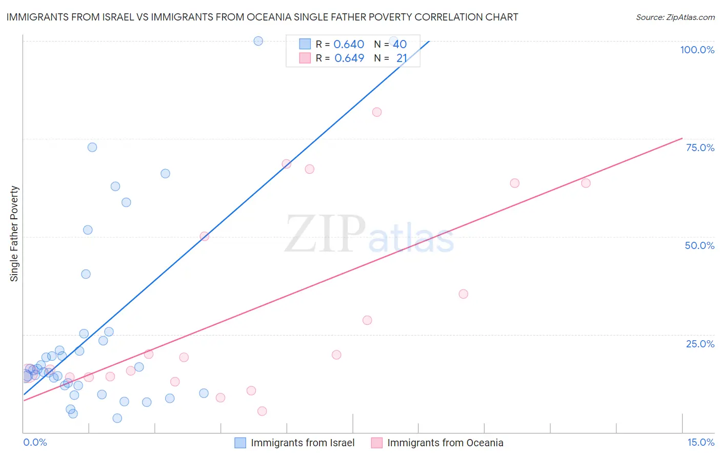 Immigrants from Israel vs Immigrants from Oceania Single Father Poverty
