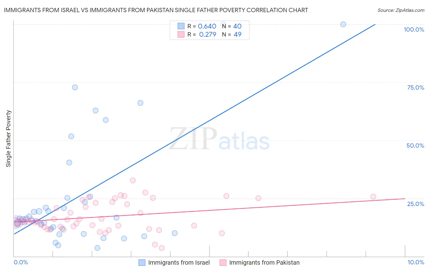 Immigrants from Israel vs Immigrants from Pakistan Single Father Poverty