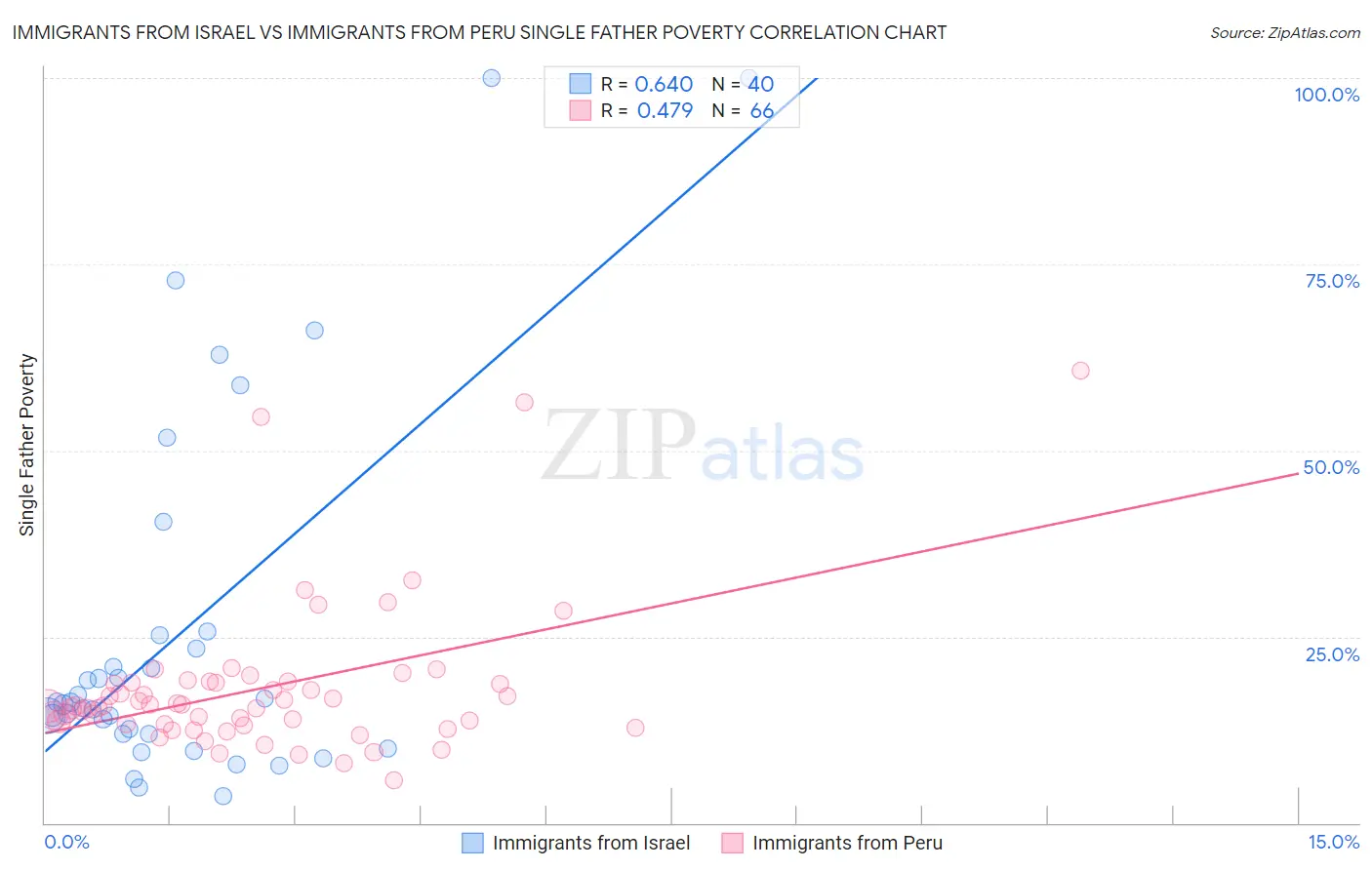 Immigrants from Israel vs Immigrants from Peru Single Father Poverty