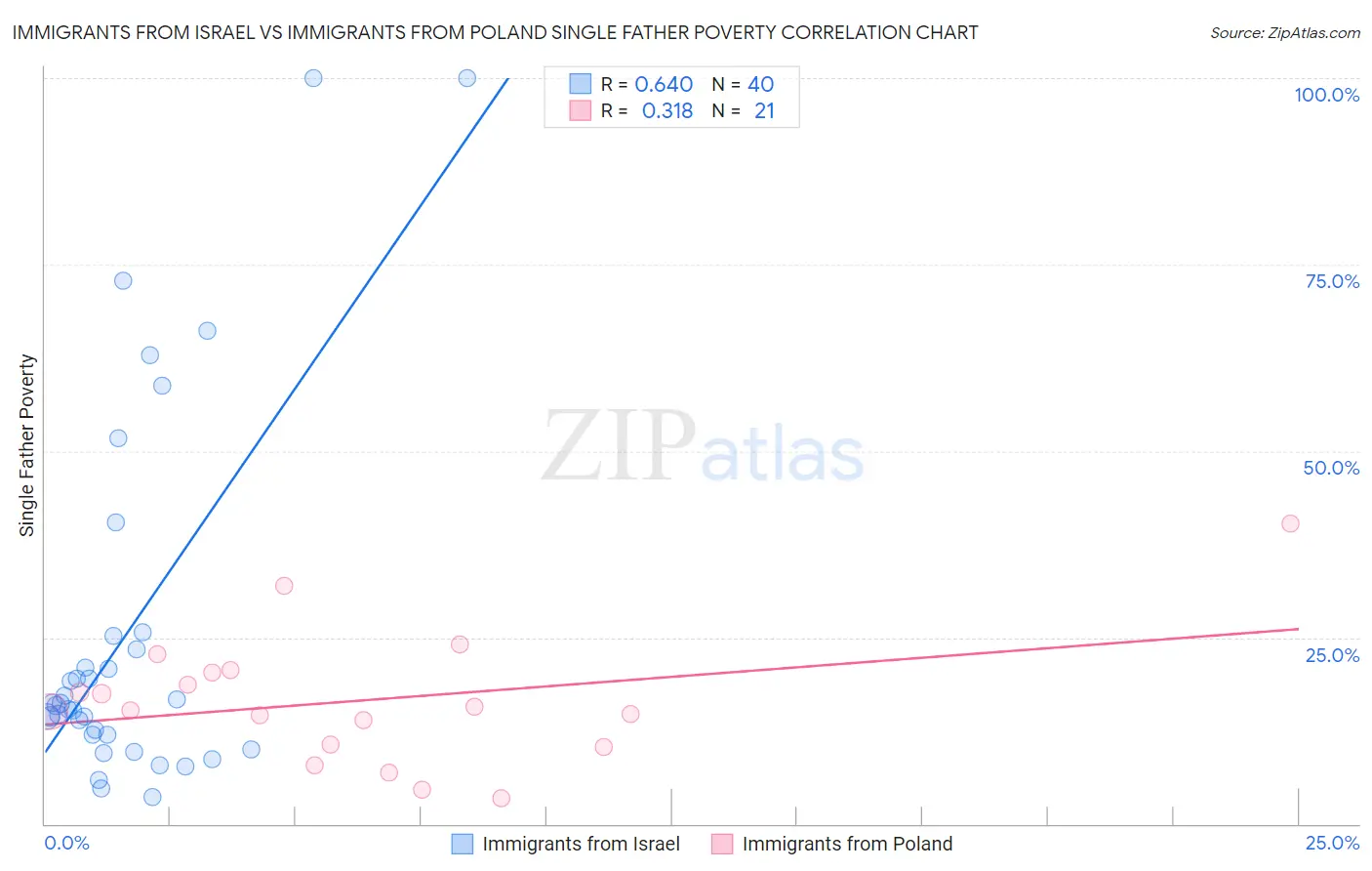 Immigrants from Israel vs Immigrants from Poland Single Father Poverty