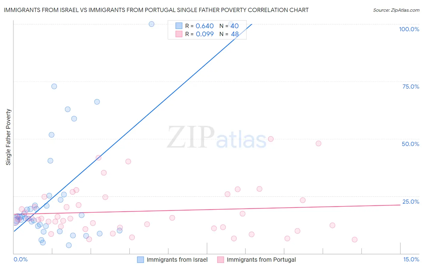 Immigrants from Israel vs Immigrants from Portugal Single Father Poverty