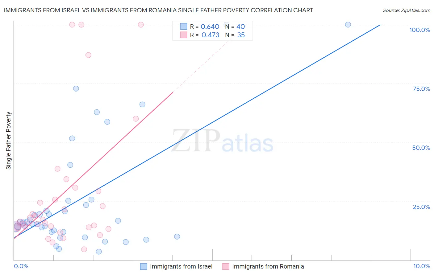 Immigrants from Israel vs Immigrants from Romania Single Father Poverty