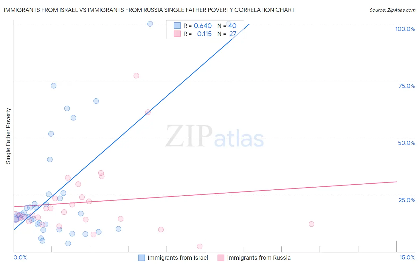 Immigrants from Israel vs Immigrants from Russia Single Father Poverty