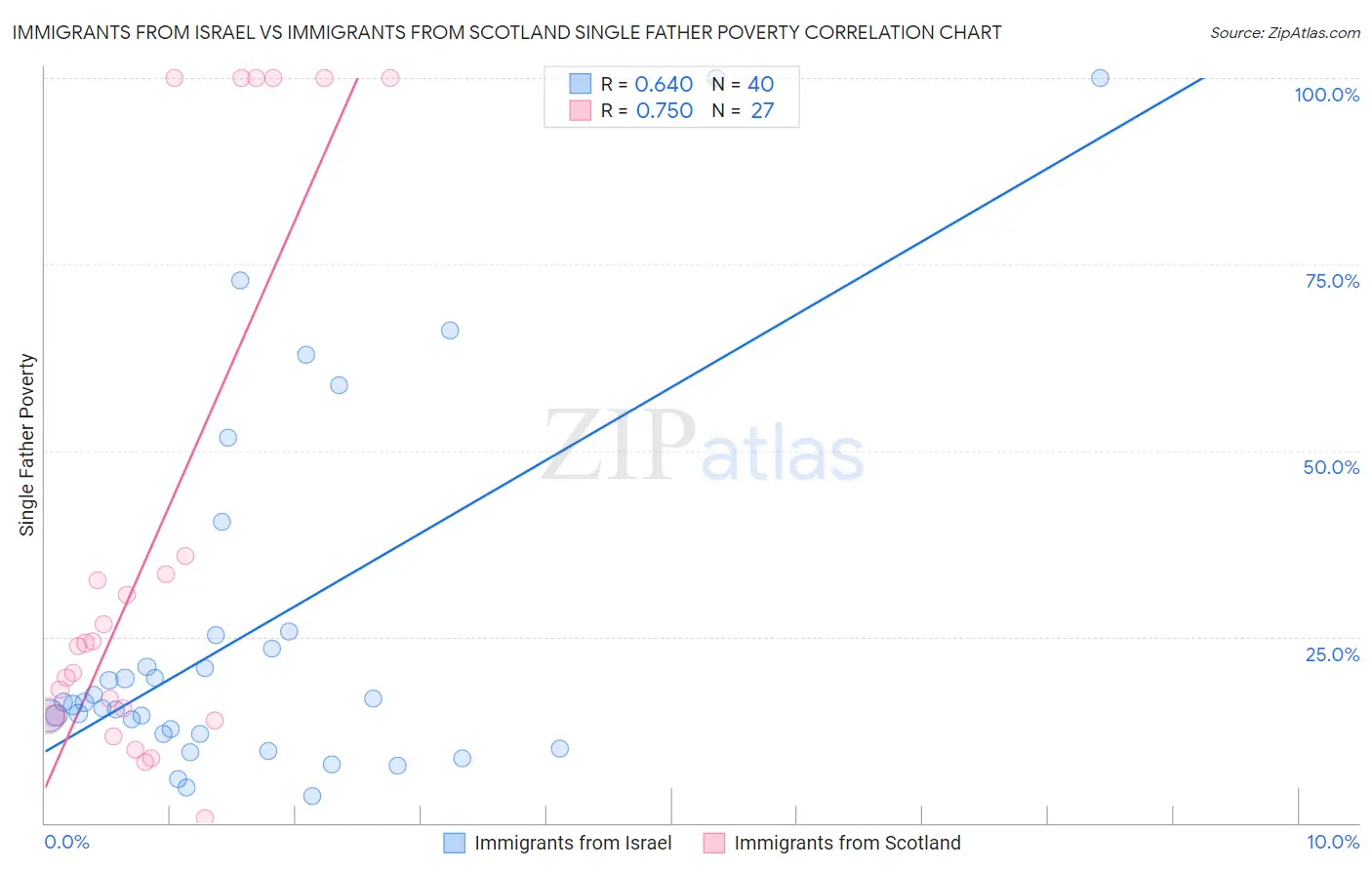 Immigrants from Israel vs Immigrants from Scotland Single Father Poverty