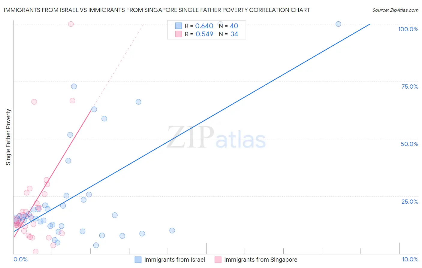 Immigrants from Israel vs Immigrants from Singapore Single Father Poverty