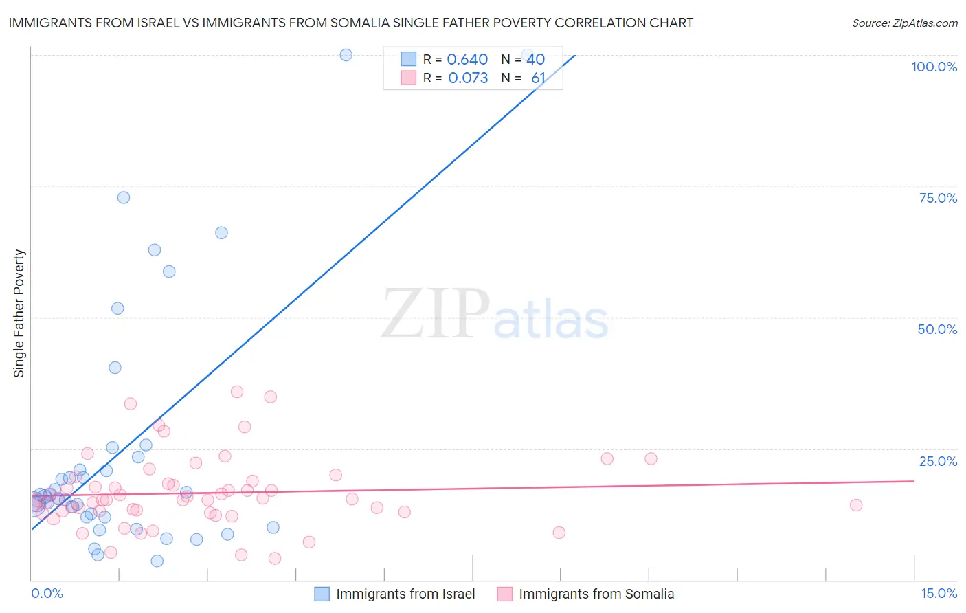 Immigrants from Israel vs Immigrants from Somalia Single Father Poverty