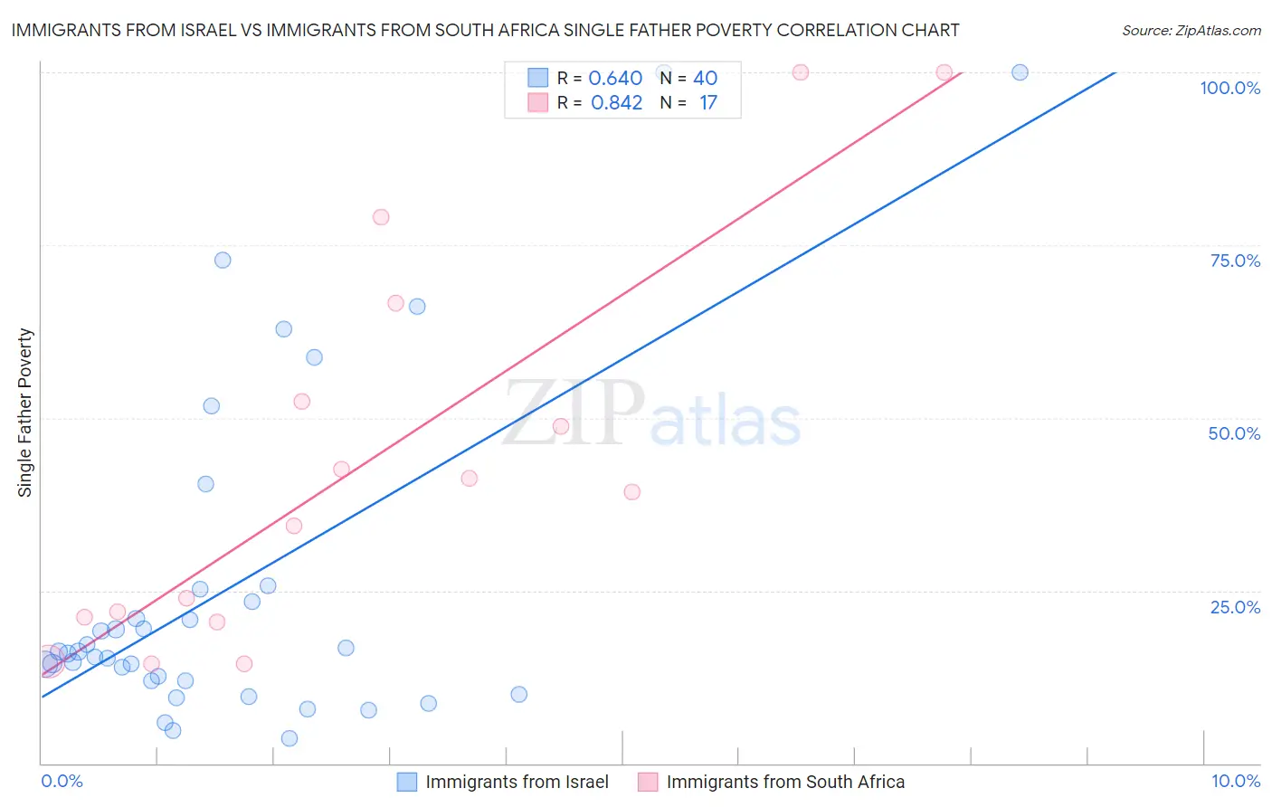 Immigrants from Israel vs Immigrants from South Africa Single Father Poverty
