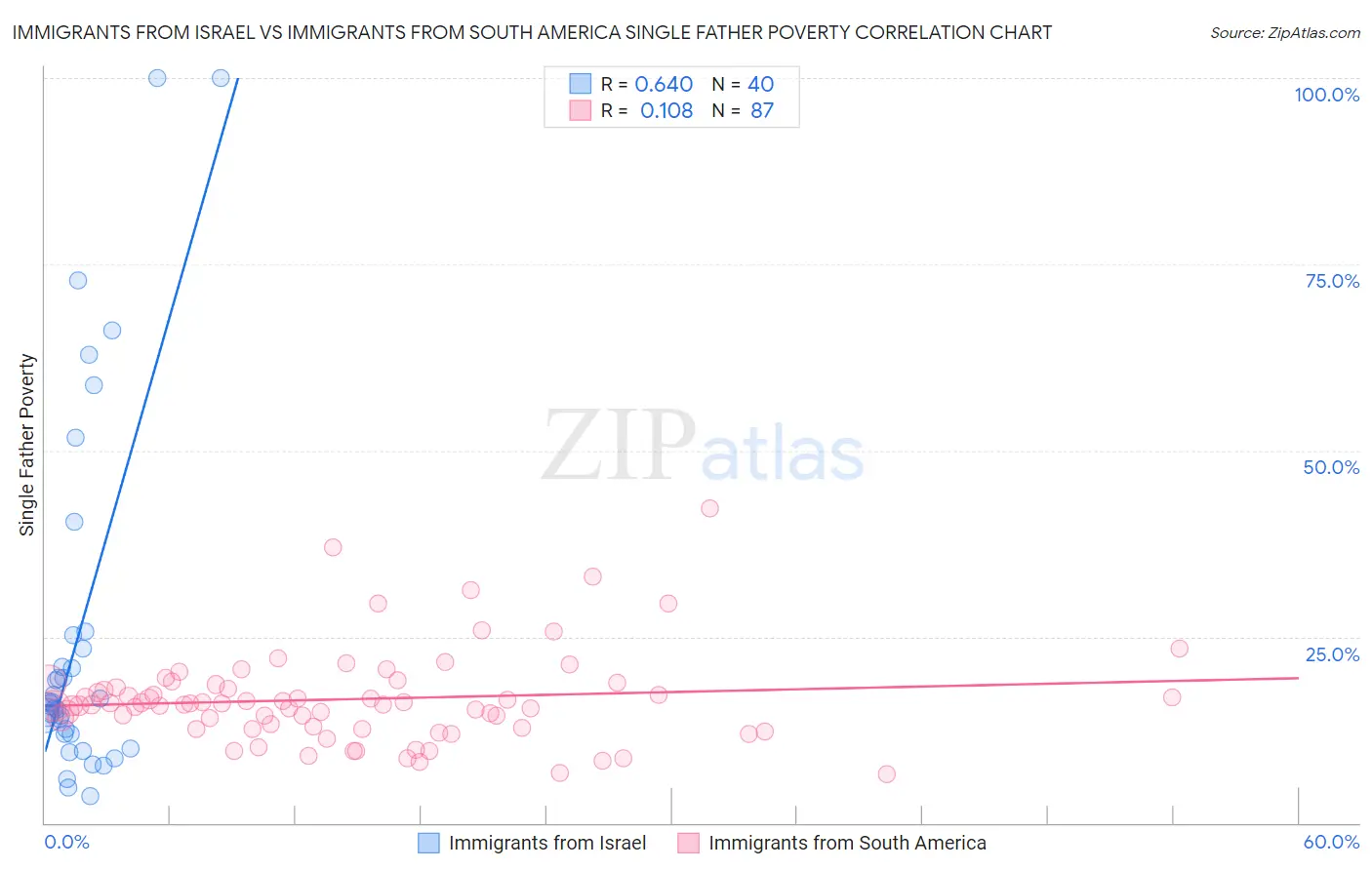 Immigrants from Israel vs Immigrants from South America Single Father Poverty