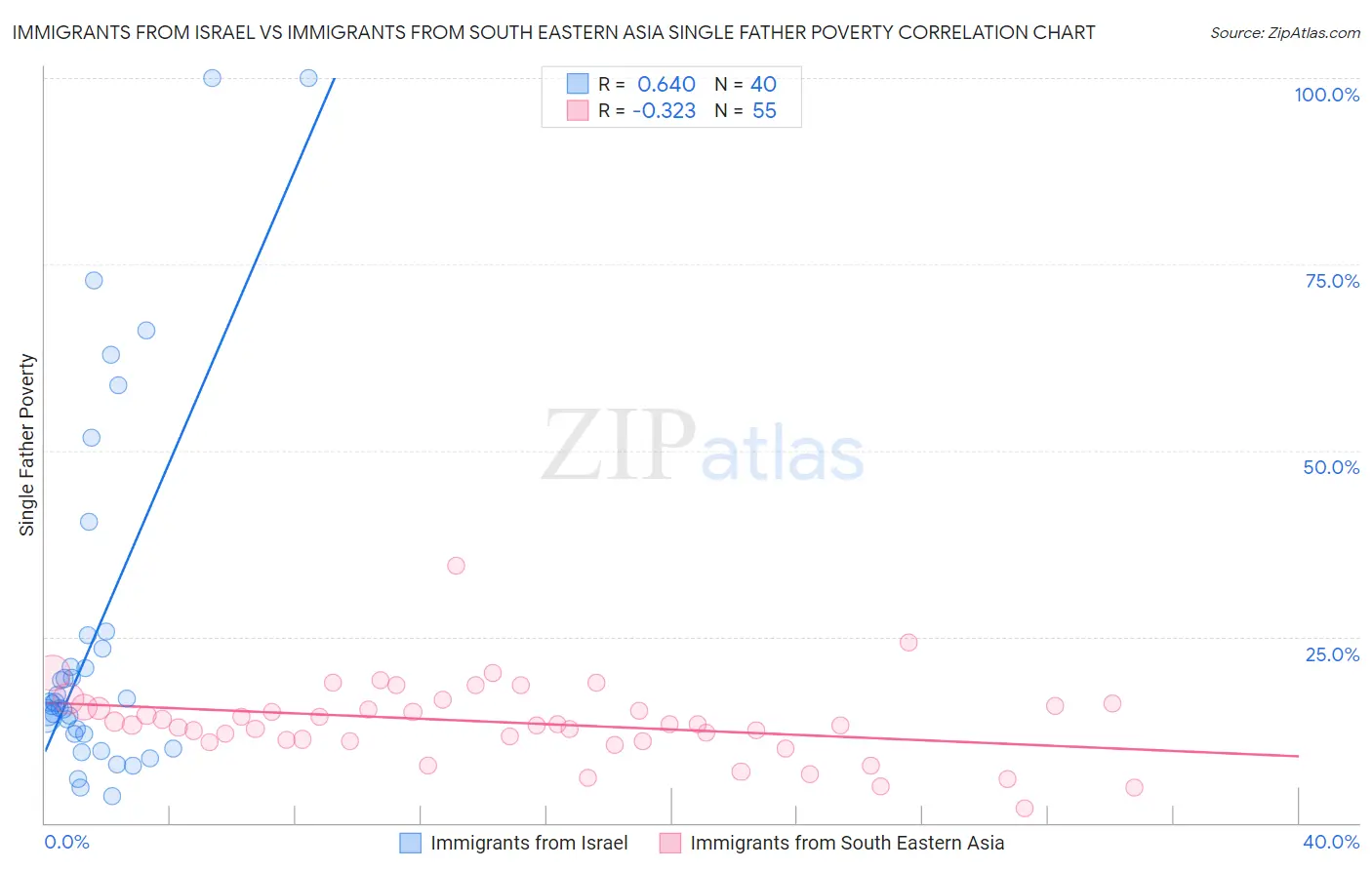 Immigrants from Israel vs Immigrants from South Eastern Asia Single Father Poverty