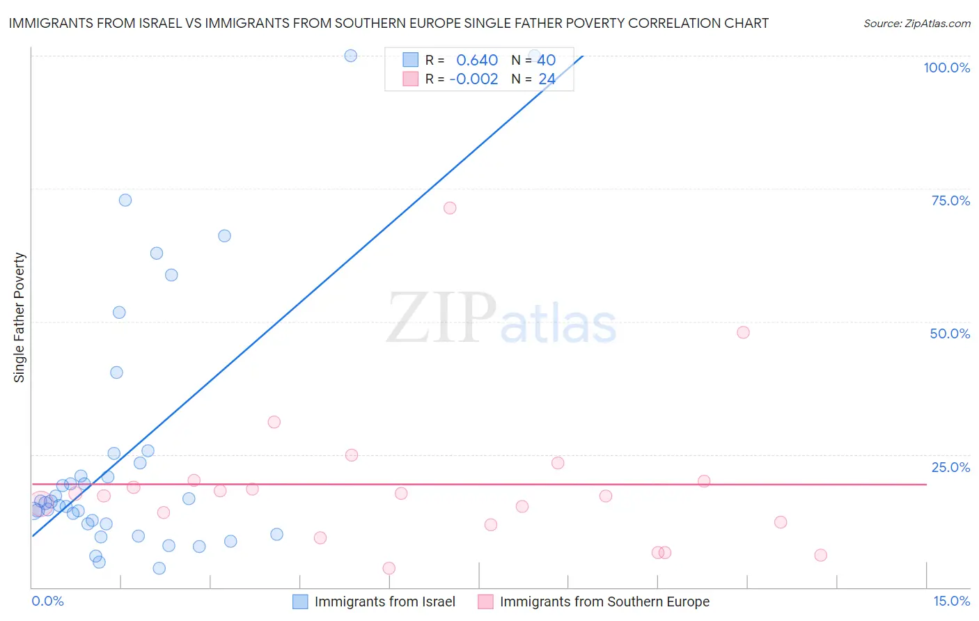 Immigrants from Israel vs Immigrants from Southern Europe Single Father Poverty