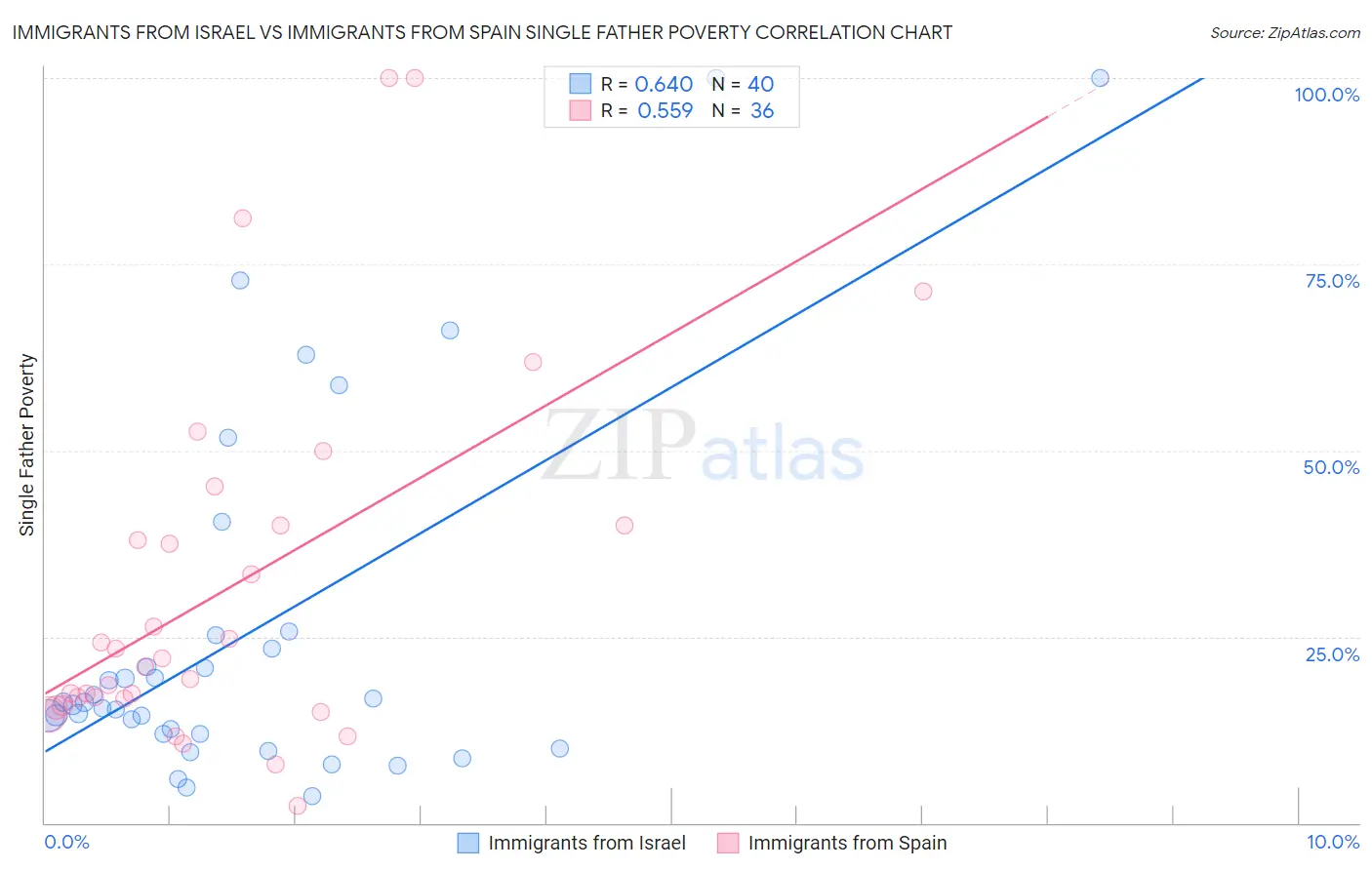 Immigrants from Israel vs Immigrants from Spain Single Father Poverty