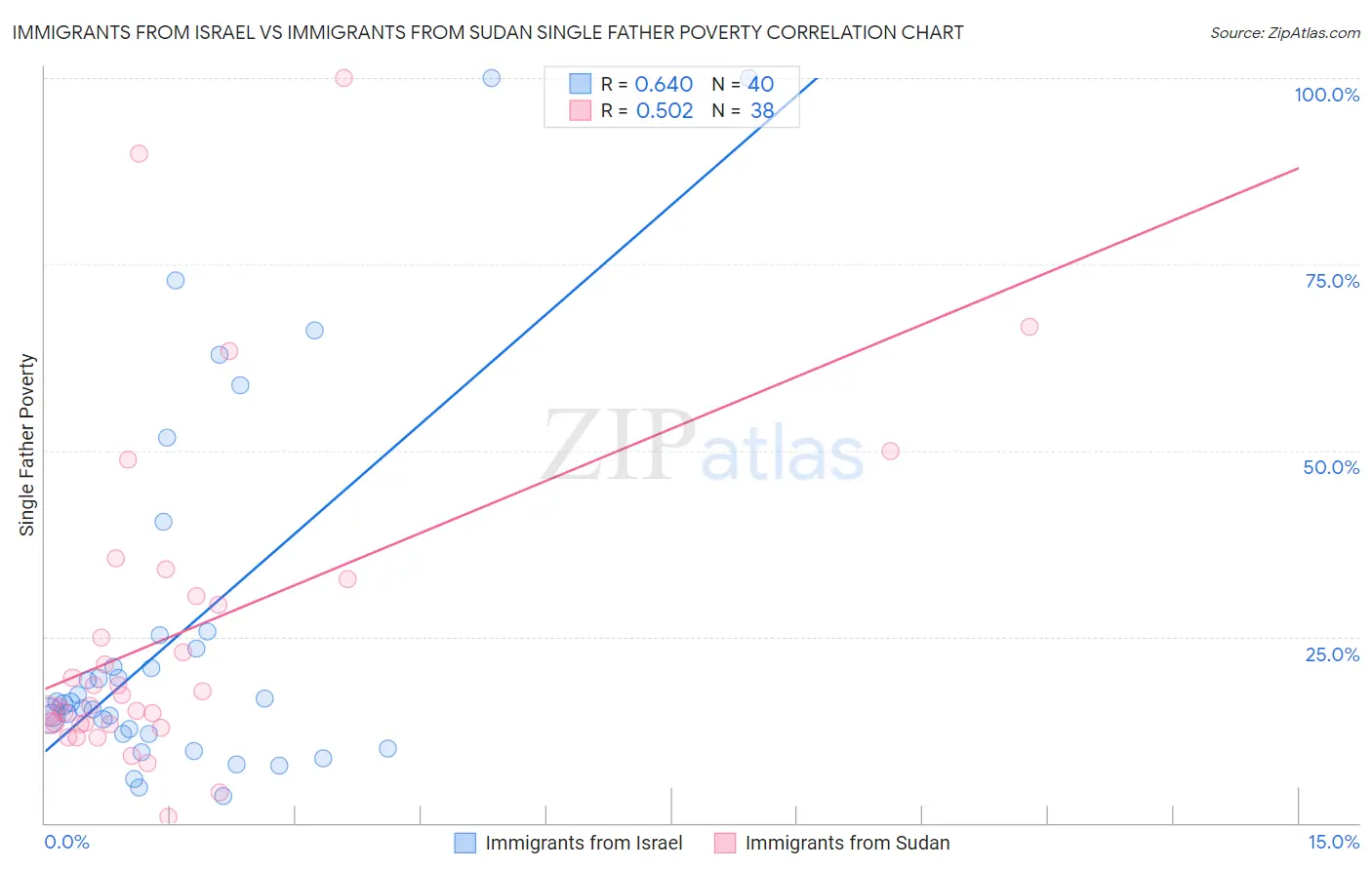 Immigrants from Israel vs Immigrants from Sudan Single Father Poverty