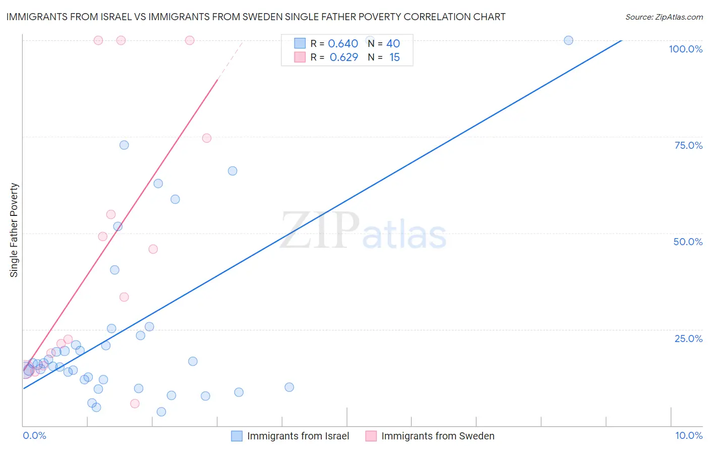 Immigrants from Israel vs Immigrants from Sweden Single Father Poverty