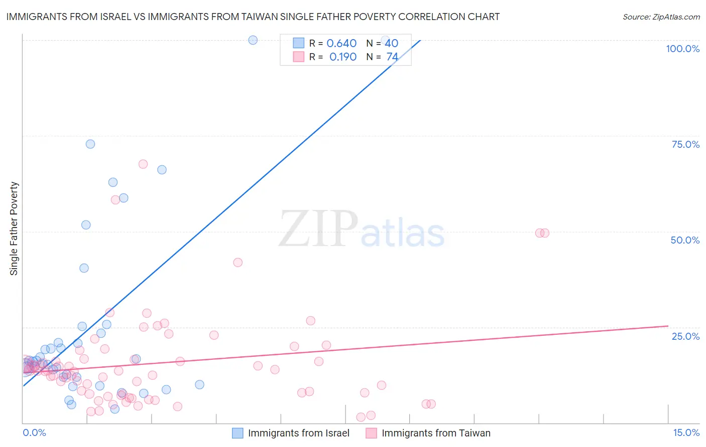 Immigrants from Israel vs Immigrants from Taiwan Single Father Poverty