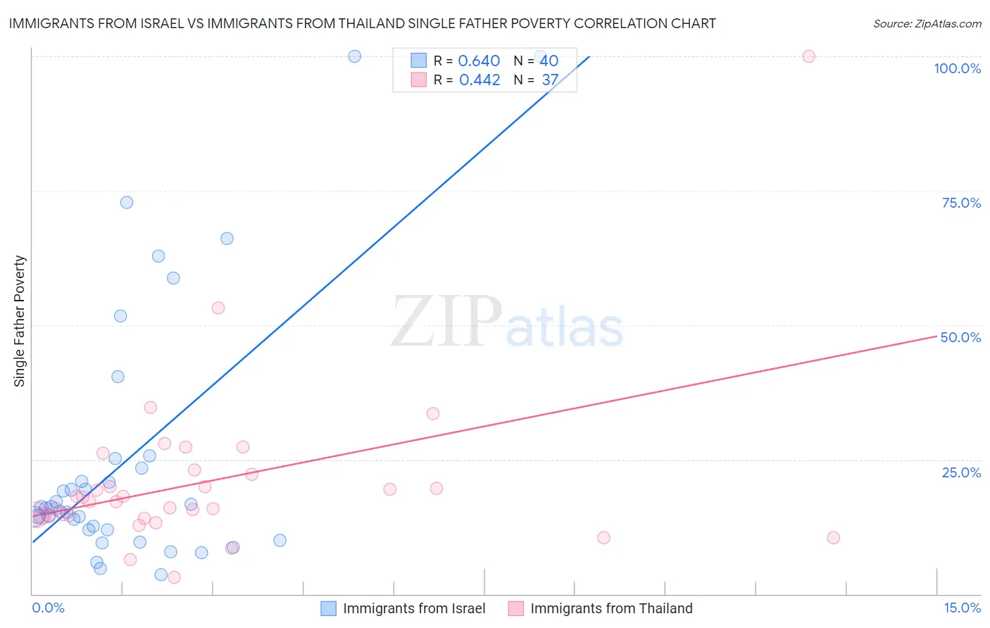 Immigrants from Israel vs Immigrants from Thailand Single Father Poverty