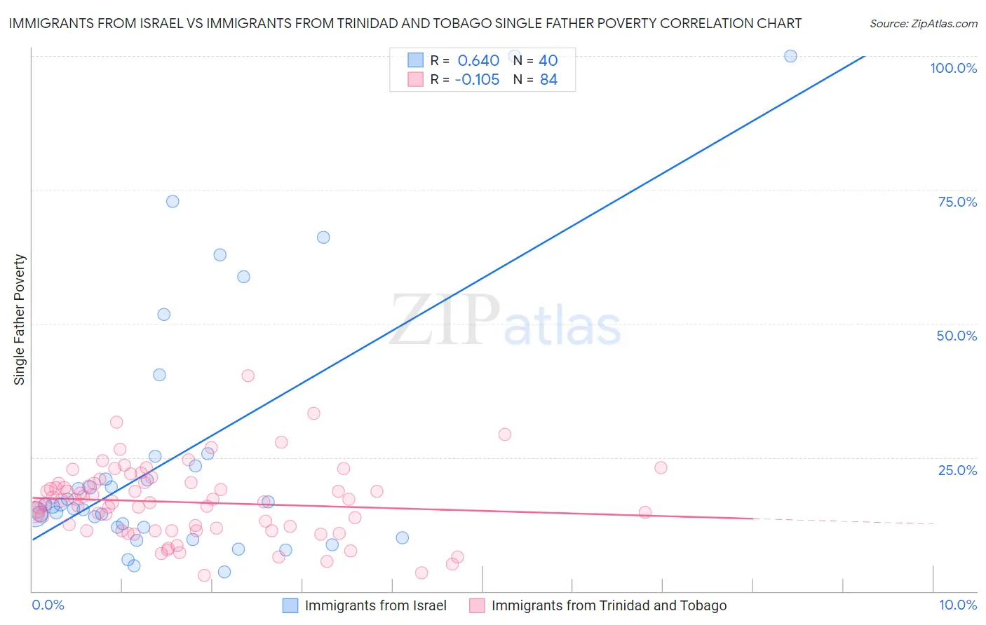 Immigrants from Israel vs Immigrants from Trinidad and Tobago Single Father Poverty