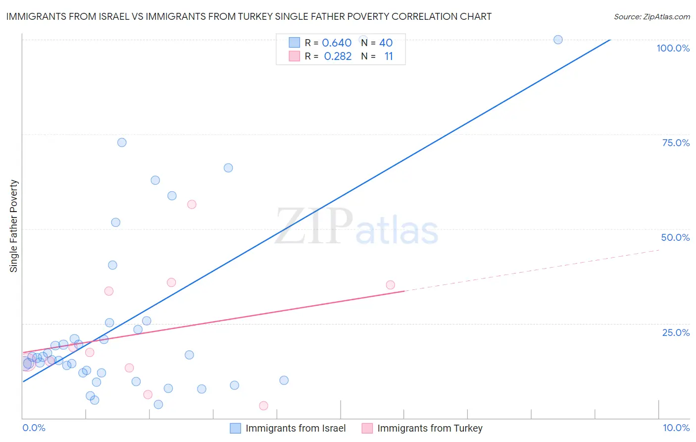 Immigrants from Israel vs Immigrants from Turkey Single Father Poverty