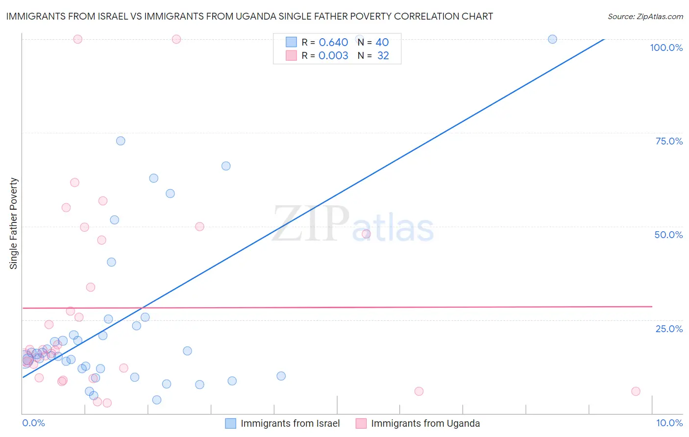 Immigrants from Israel vs Immigrants from Uganda Single Father Poverty