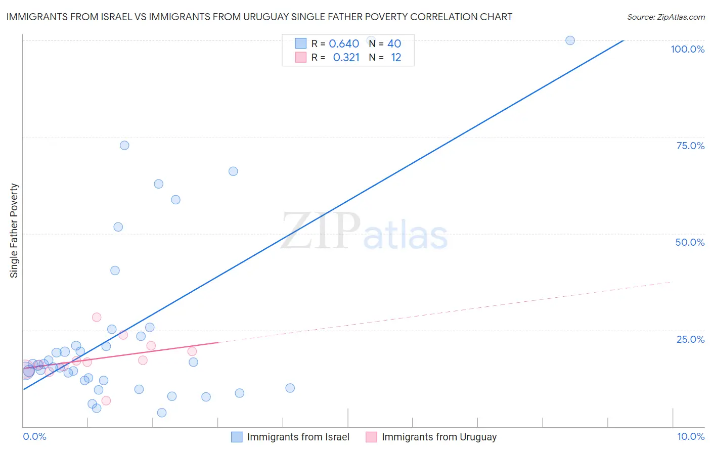 Immigrants from Israel vs Immigrants from Uruguay Single Father Poverty