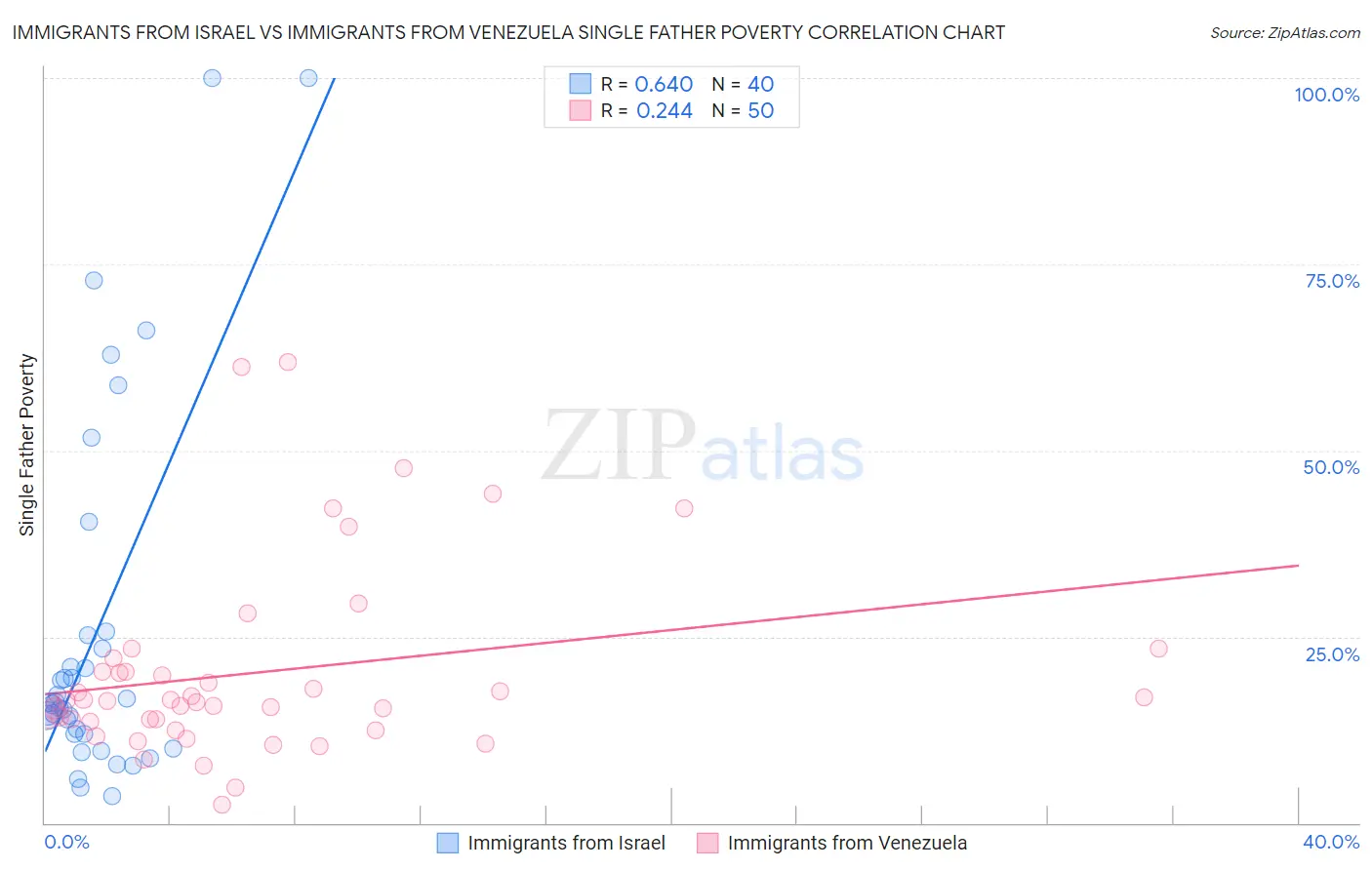Immigrants from Israel vs Immigrants from Venezuela Single Father Poverty