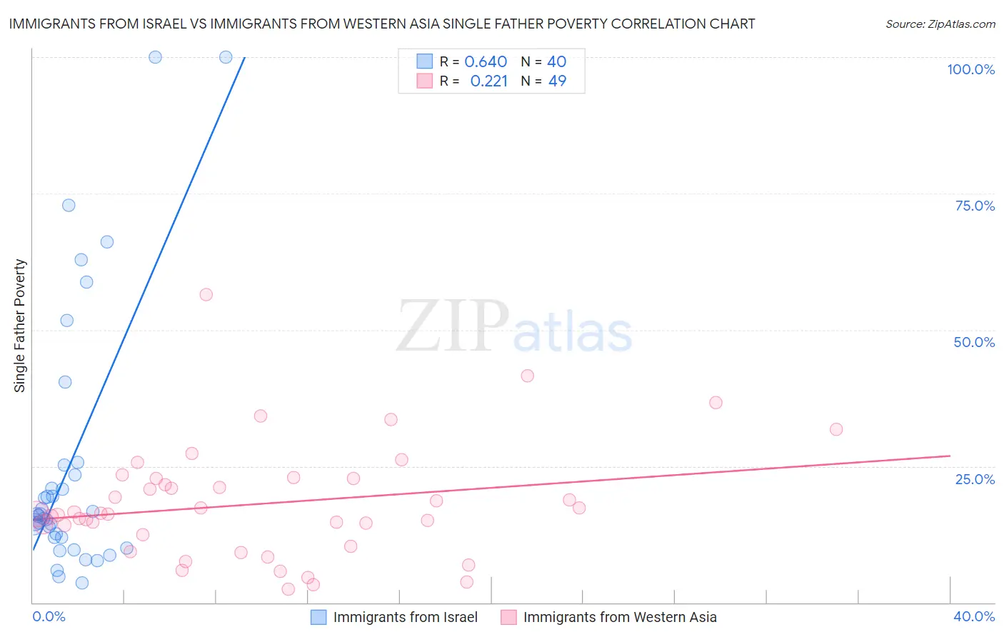Immigrants from Israel vs Immigrants from Western Asia Single Father Poverty