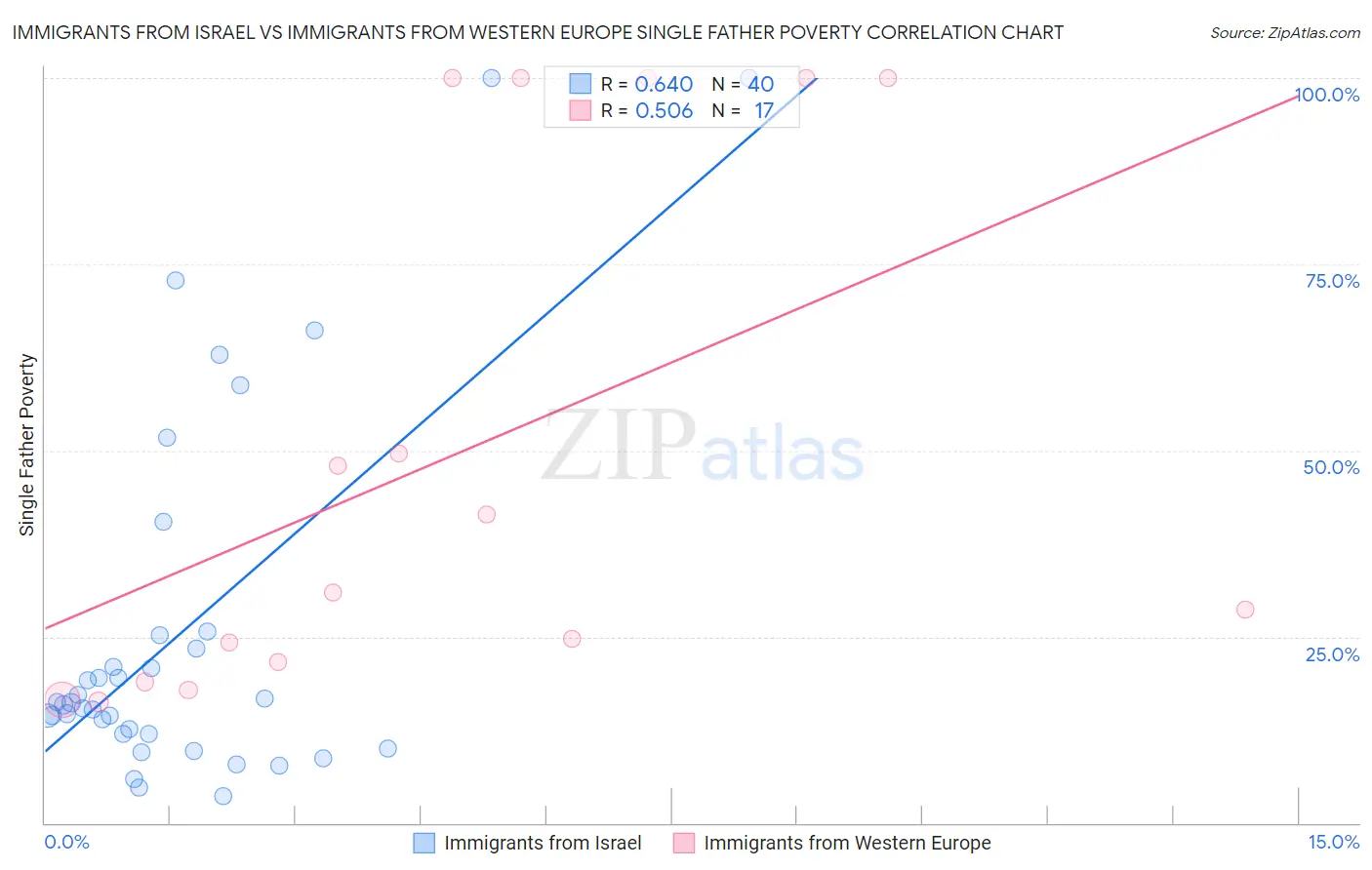 Immigrants from Israel vs Immigrants from Western Europe Single Father Poverty