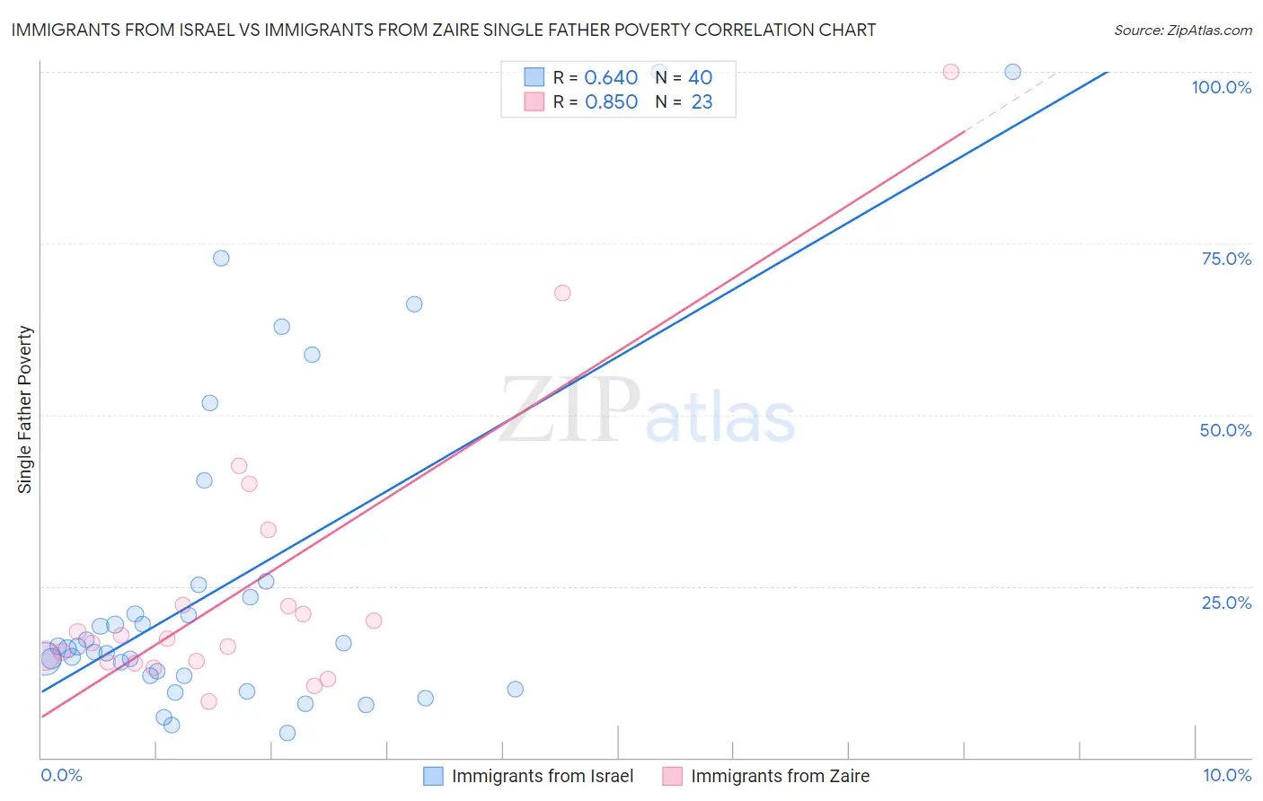 Immigrants from Israel vs Immigrants from Zaire Single Father Poverty