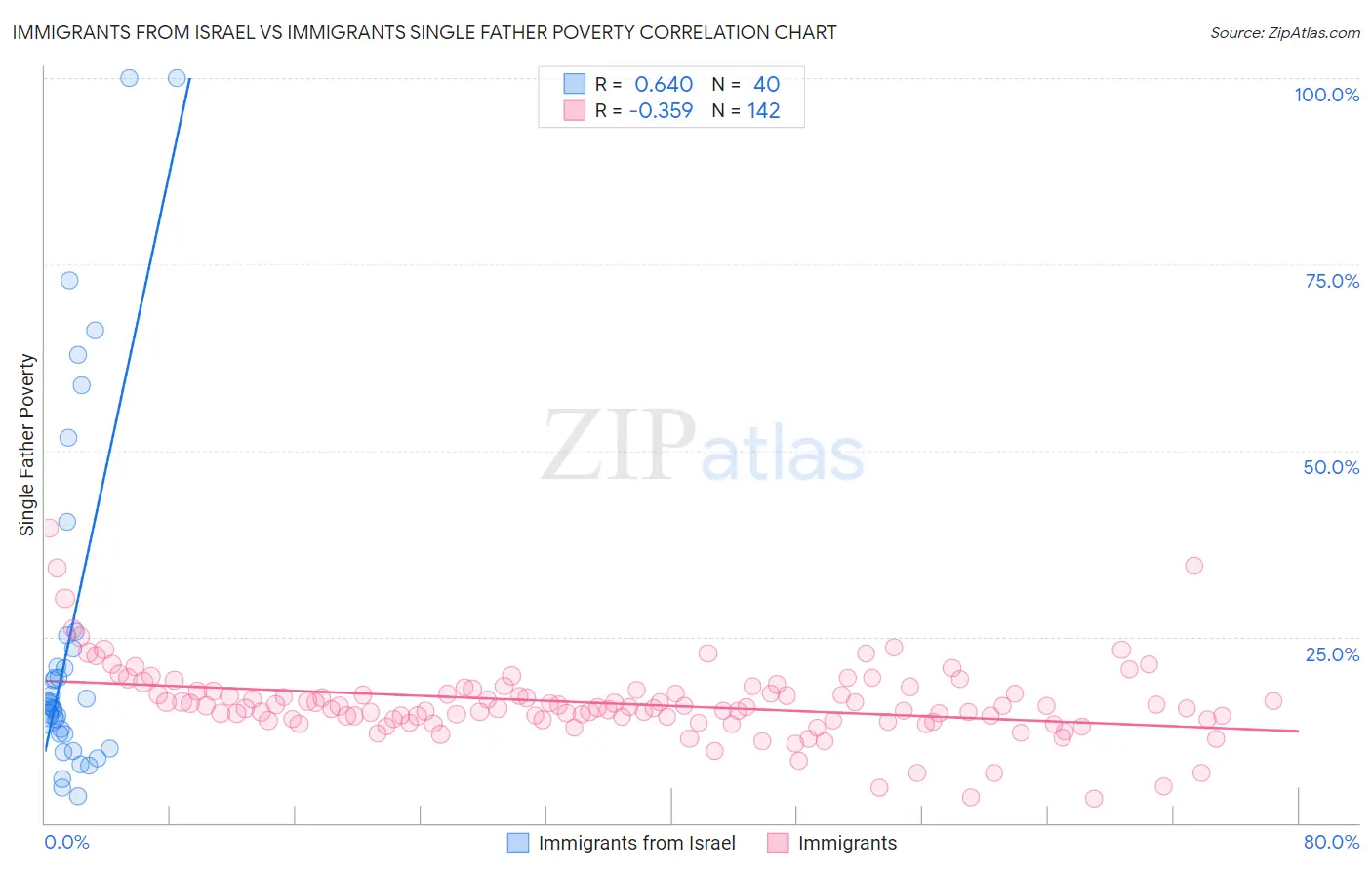 Immigrants from Israel vs Immigrants Single Father Poverty