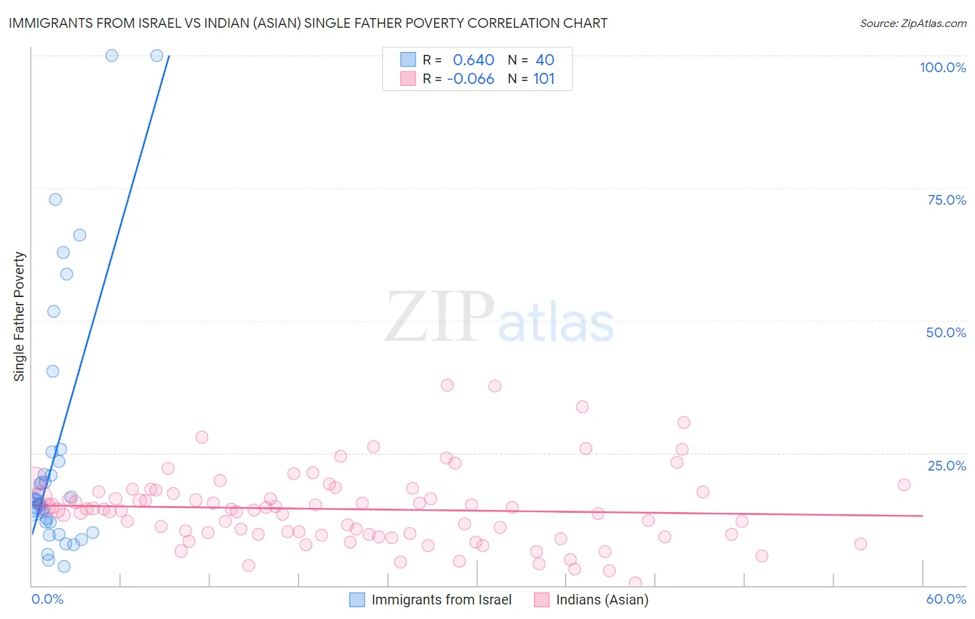 Immigrants from Israel vs Indian (Asian) Single Father Poverty