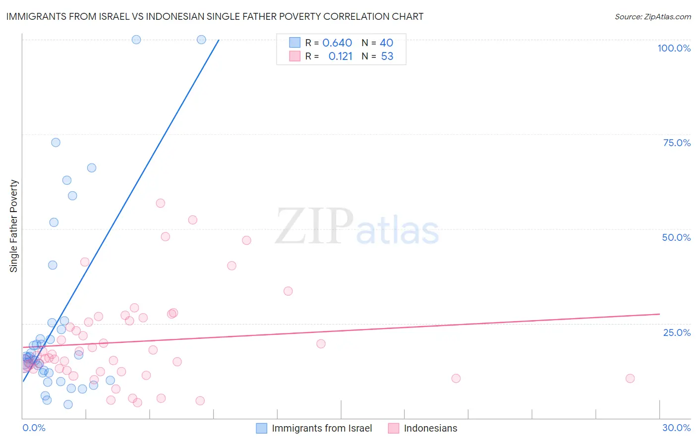 Immigrants from Israel vs Indonesian Single Father Poverty