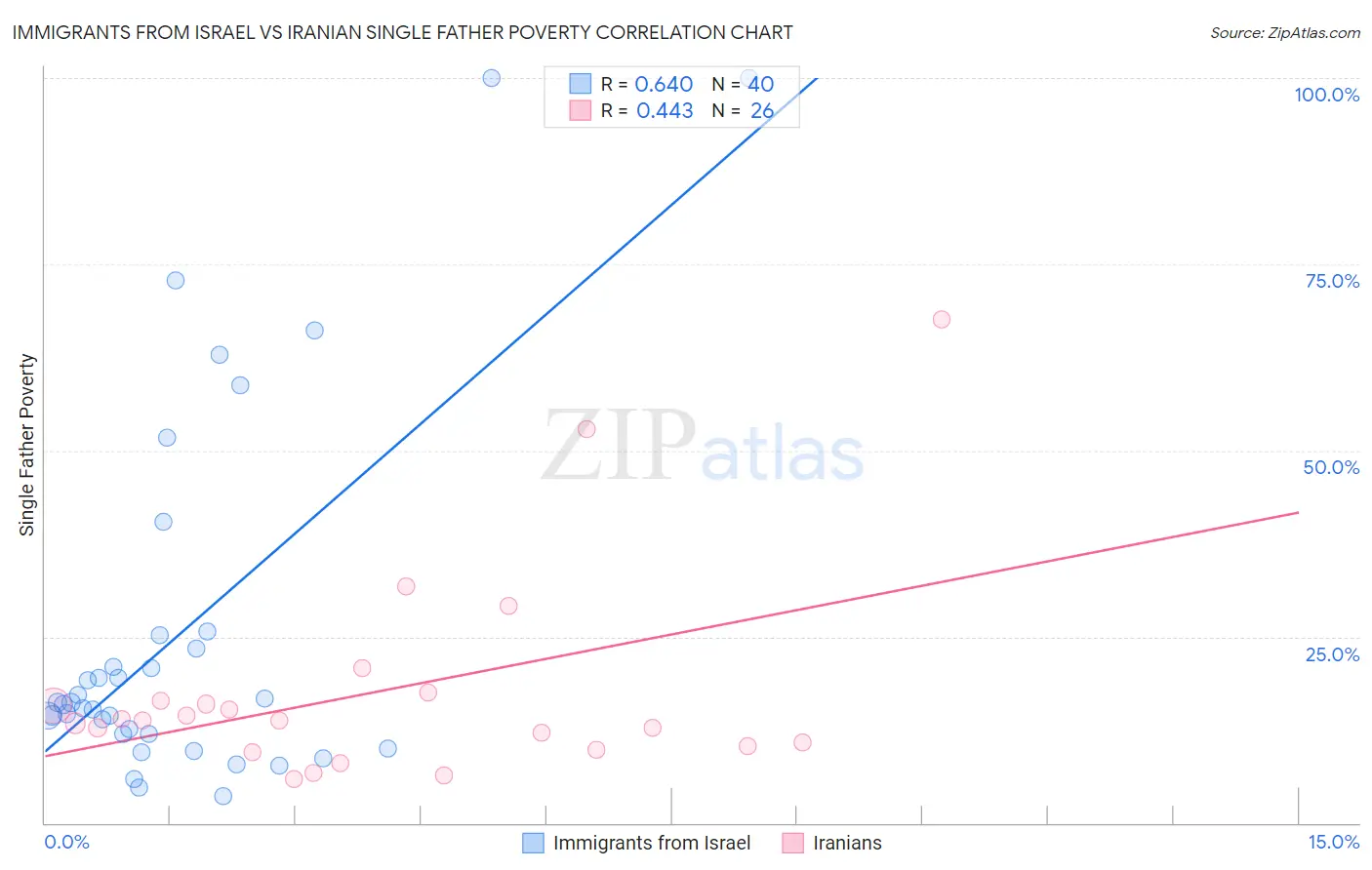 Immigrants from Israel vs Iranian Single Father Poverty
