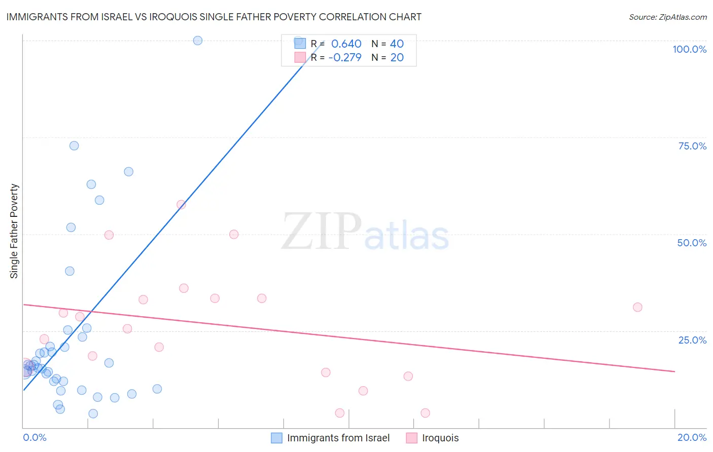 Immigrants from Israel vs Iroquois Single Father Poverty