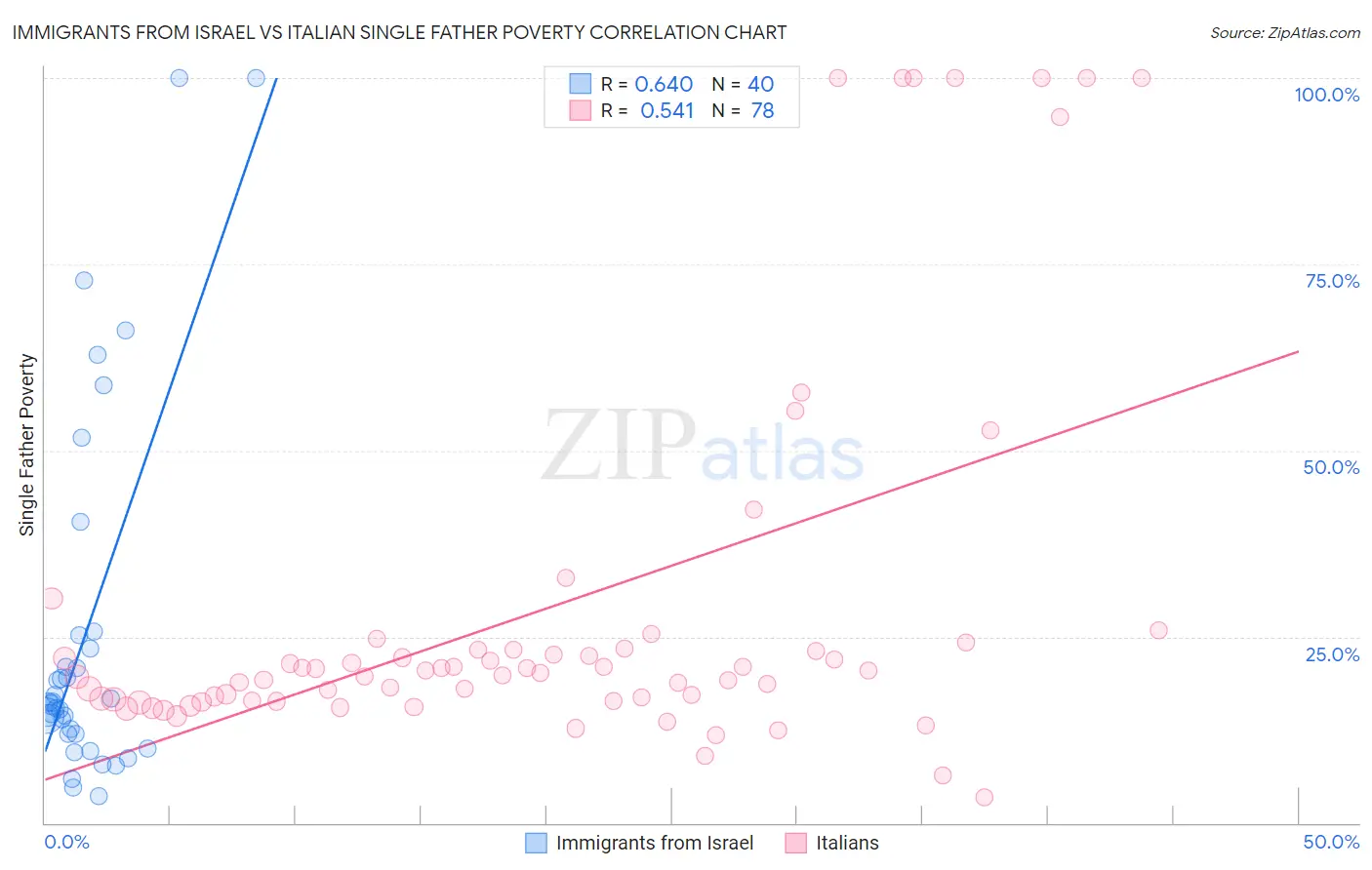 Immigrants from Israel vs Italian Single Father Poverty