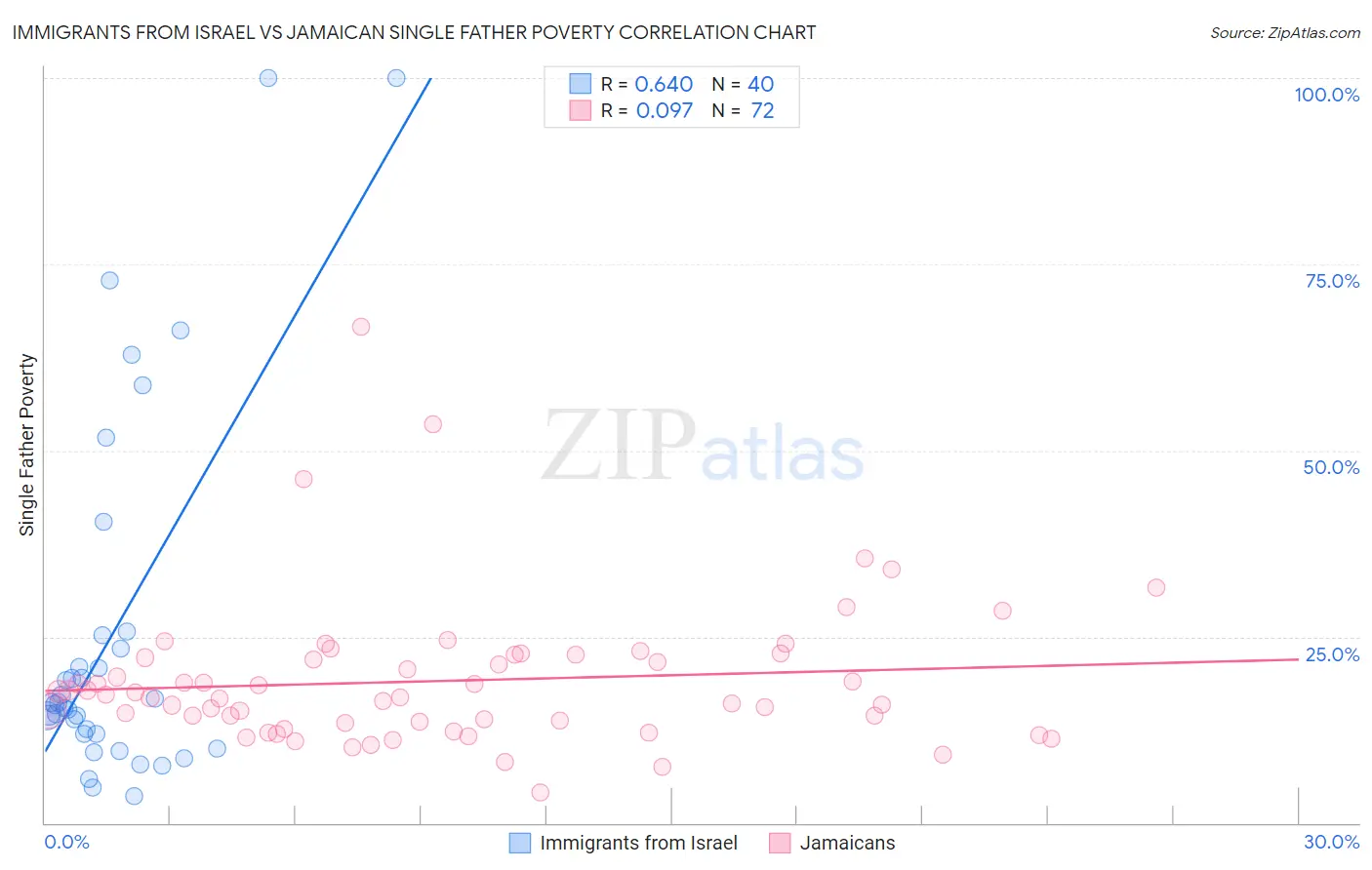 Immigrants from Israel vs Jamaican Single Father Poverty