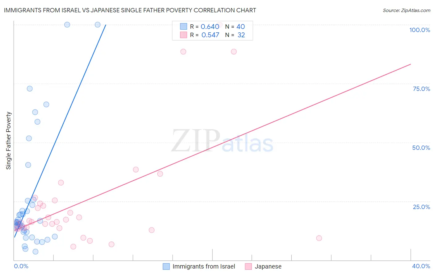 Immigrants from Israel vs Japanese Single Father Poverty