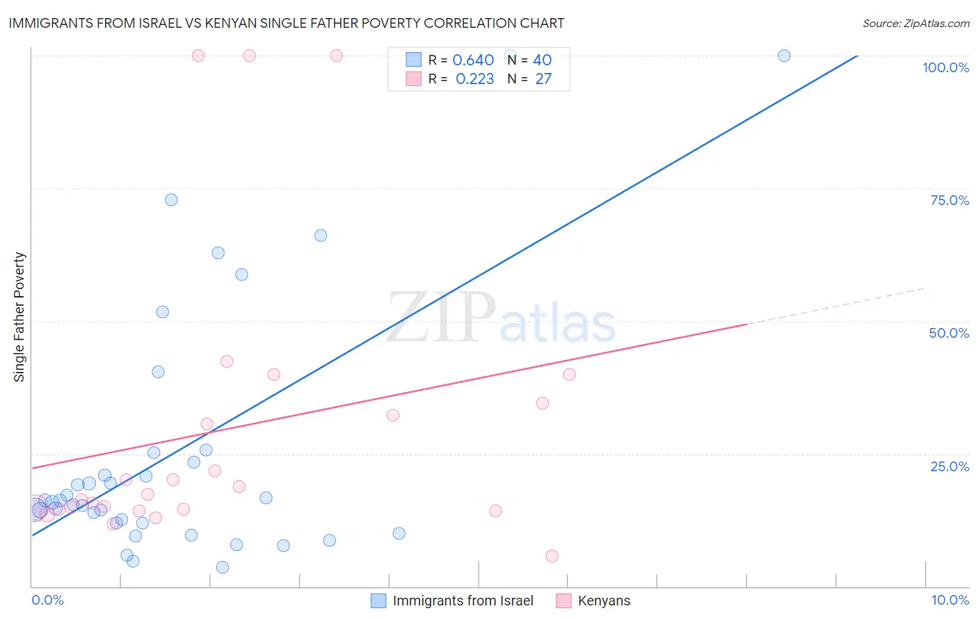 Immigrants from Israel vs Kenyan Single Father Poverty