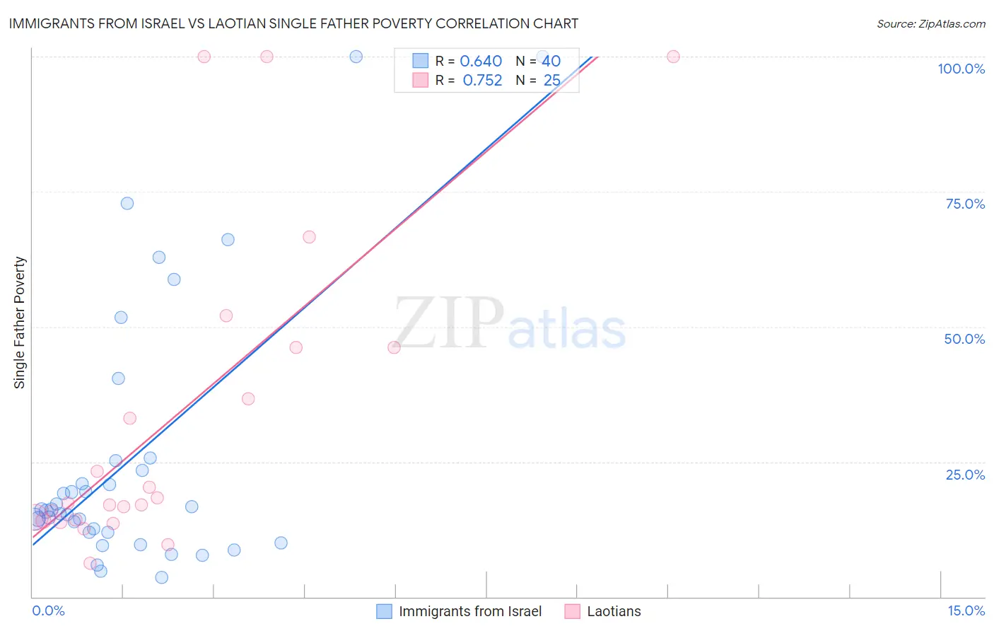 Immigrants from Israel vs Laotian Single Father Poverty