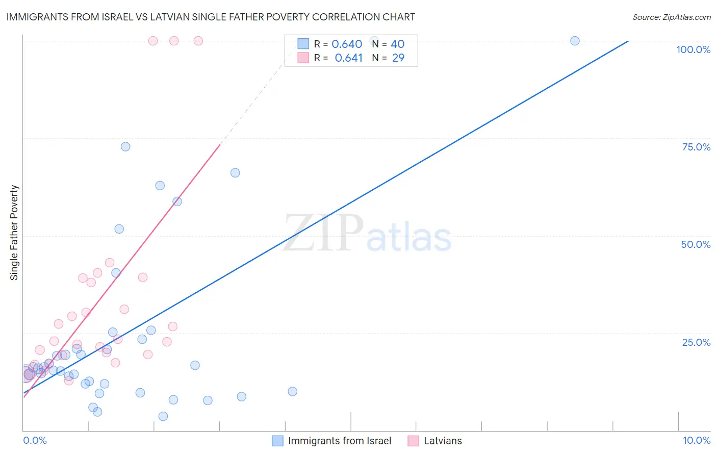 Immigrants from Israel vs Latvian Single Father Poverty