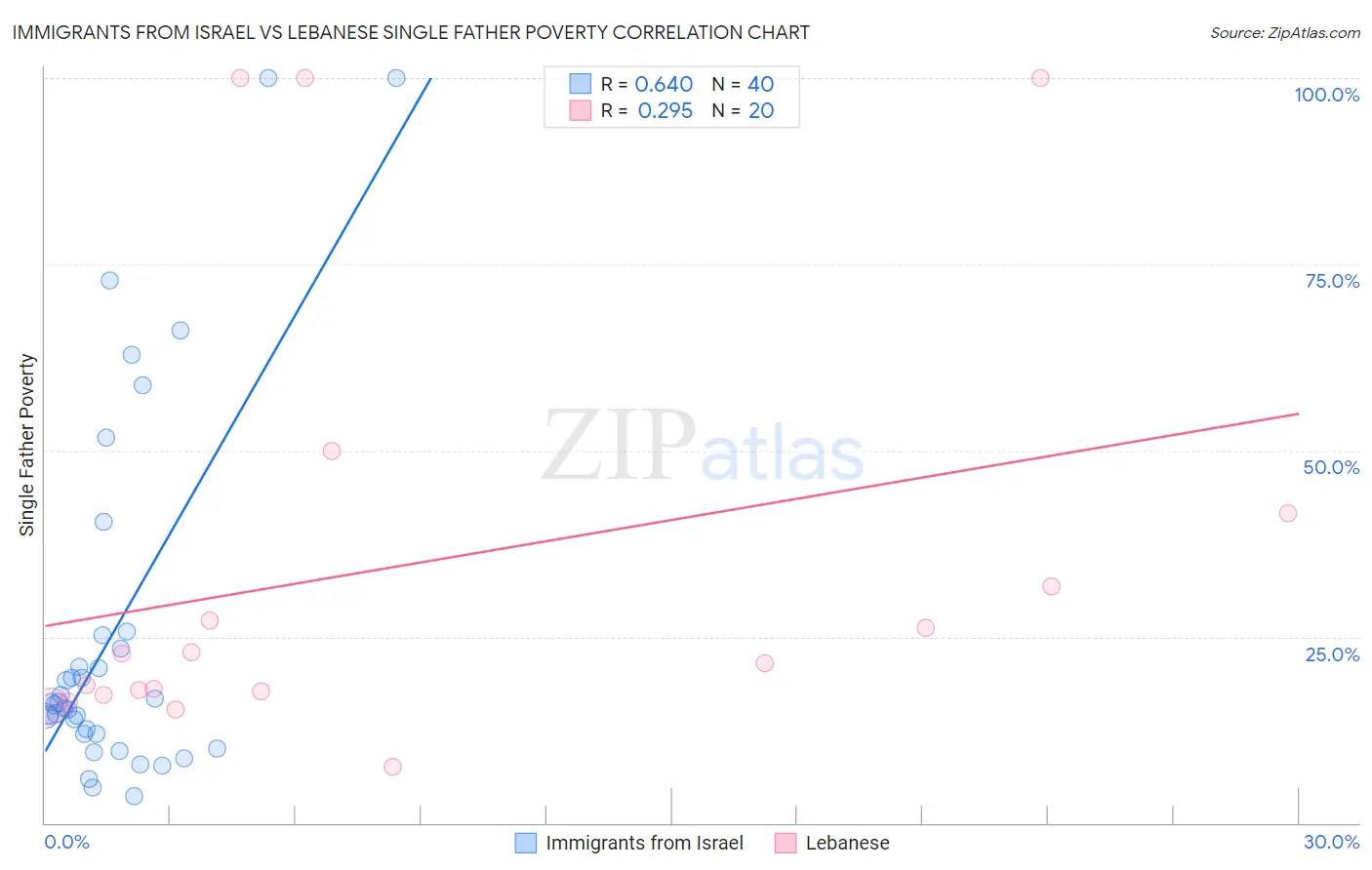 Immigrants from Israel vs Lebanese Single Father Poverty