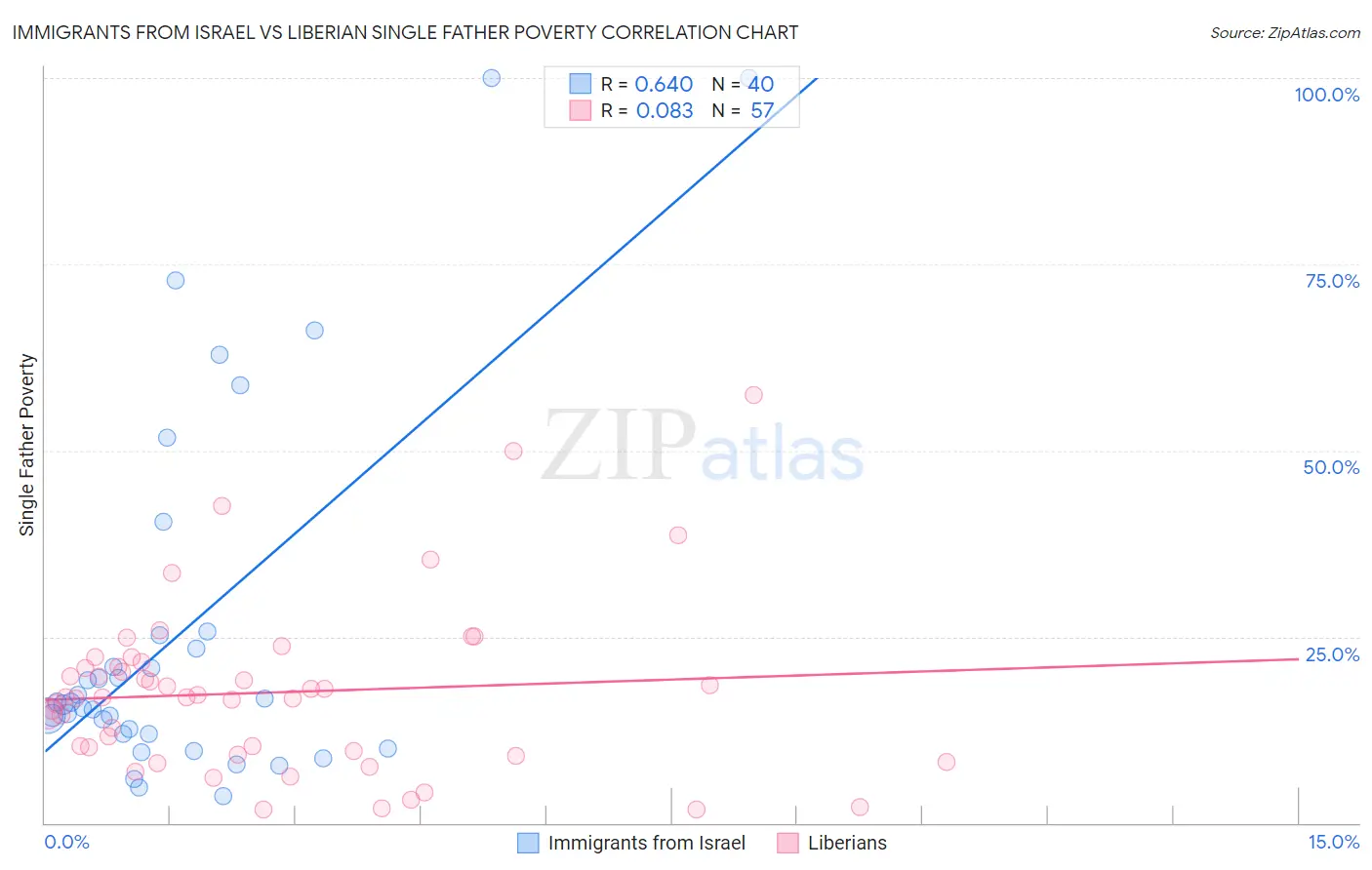 Immigrants from Israel vs Liberian Single Father Poverty