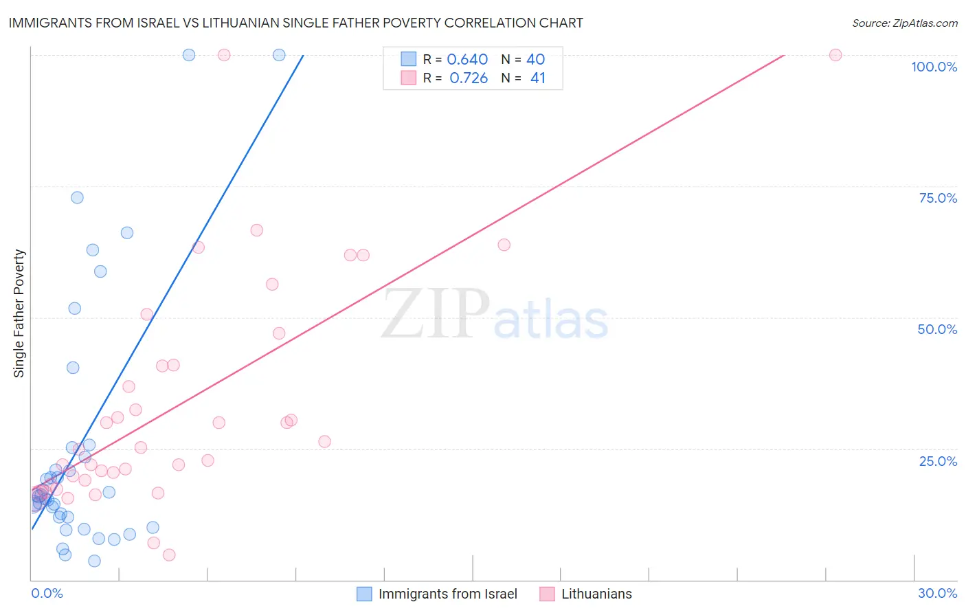 Immigrants from Israel vs Lithuanian Single Father Poverty