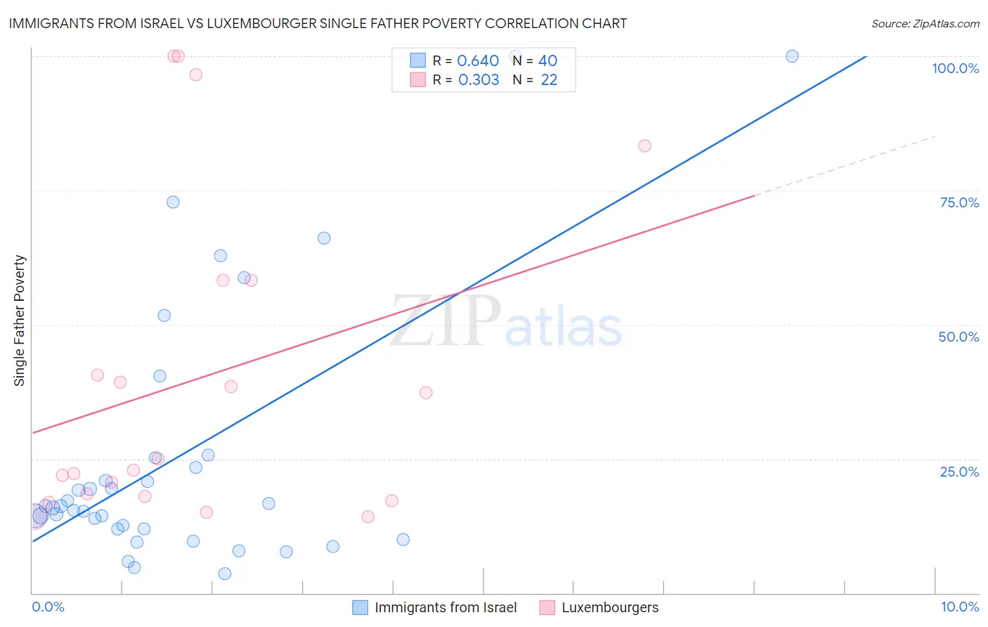 Immigrants from Israel vs Luxembourger Single Father Poverty