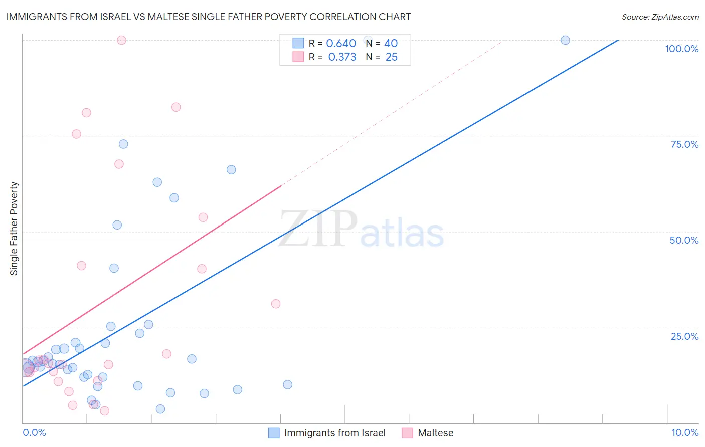 Immigrants from Israel vs Maltese Single Father Poverty