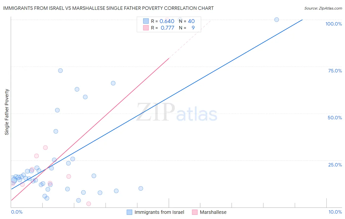 Immigrants from Israel vs Marshallese Single Father Poverty