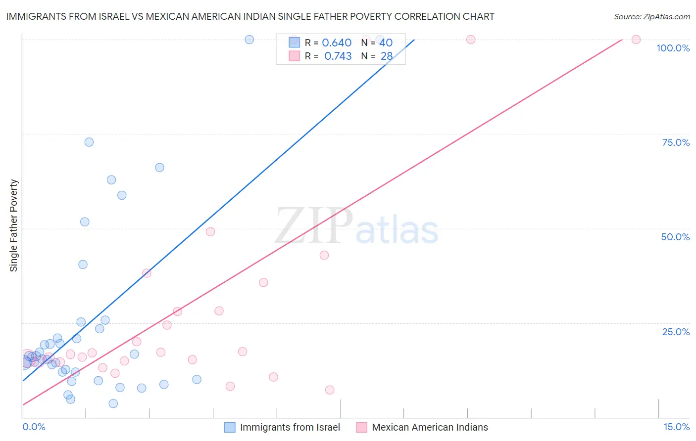 Immigrants from Israel vs Mexican American Indian Single Father Poverty